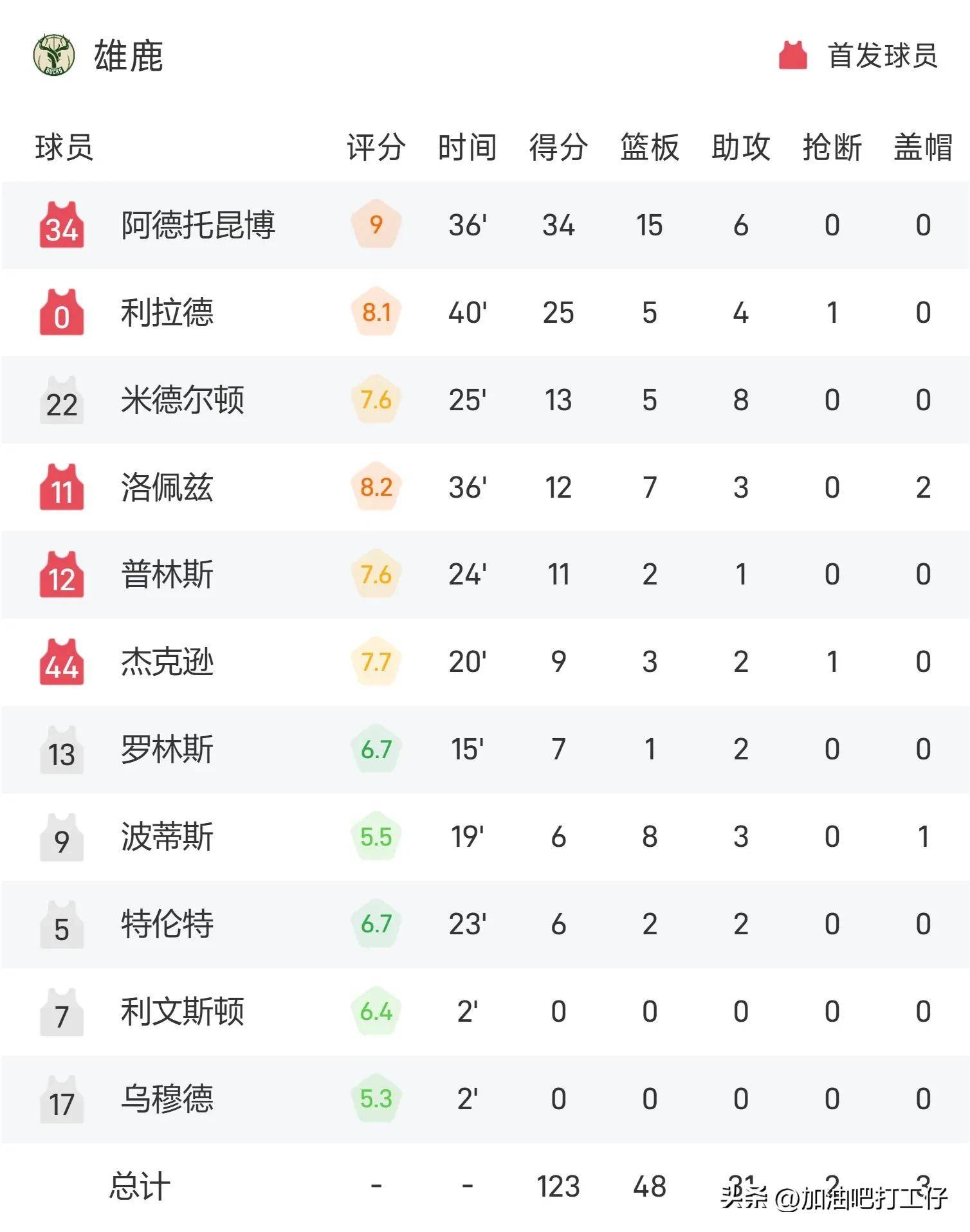雄鹿王牌球员创赛季得分新高，媒体热捧，选择国内她的研究.